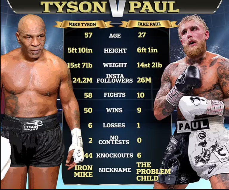 Mike Tyson and Jake Paul